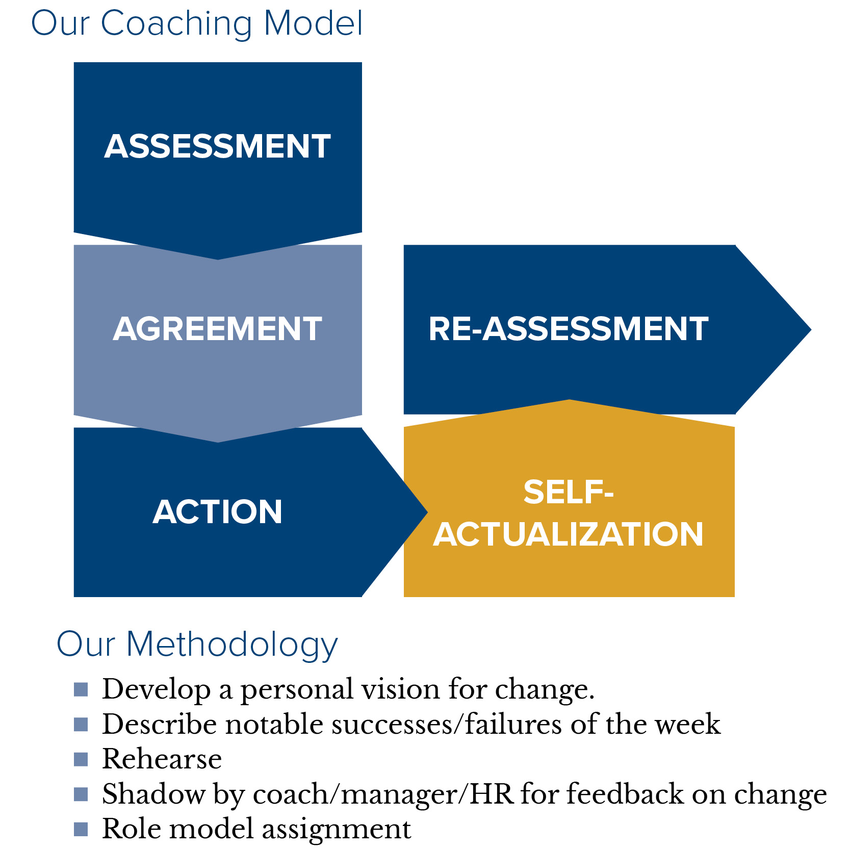 Coaching Model Graphic